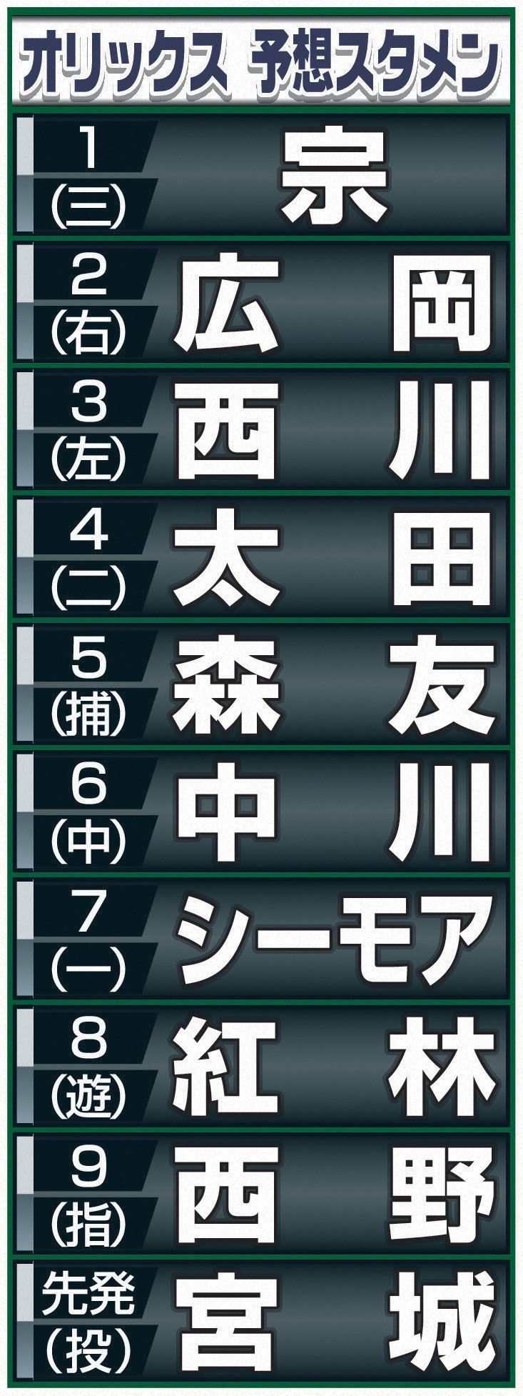 【イラスト】オリックス予想スタメン