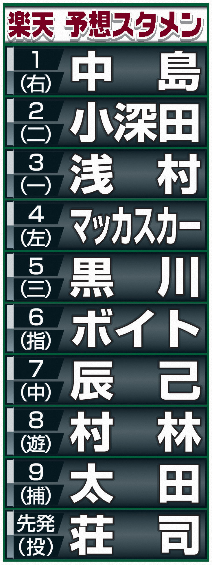 【イラスト】楽天予想スタメン