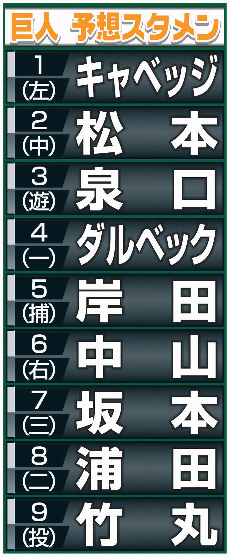 【イラスト】巨人予想スタメン