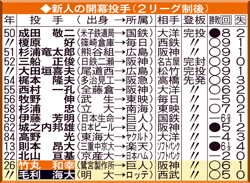 新人の開幕投手（2リーグ制後）