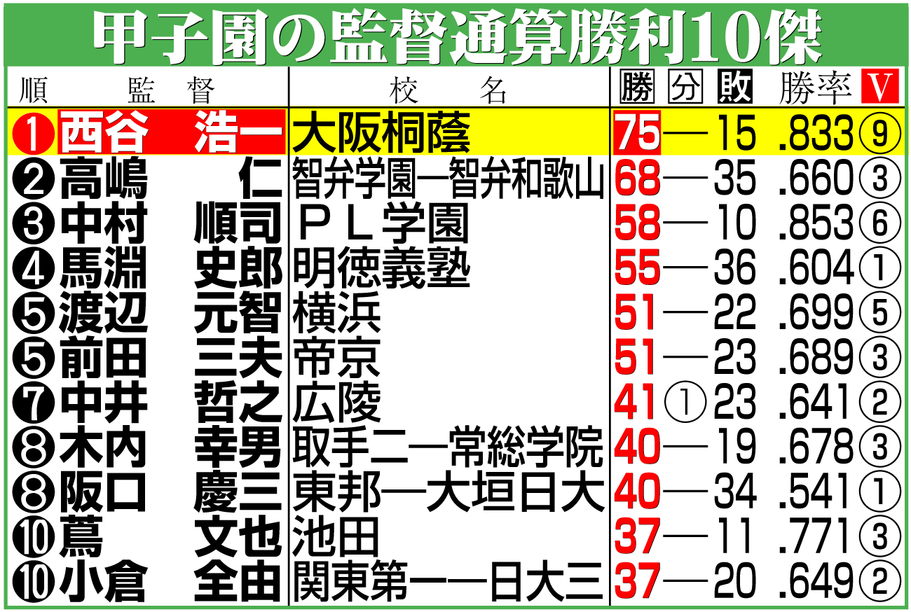 【イラスト】甲子園の監督通算勝利上位