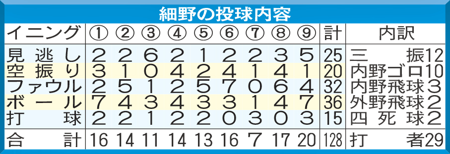 日本ハム細野の投球内容