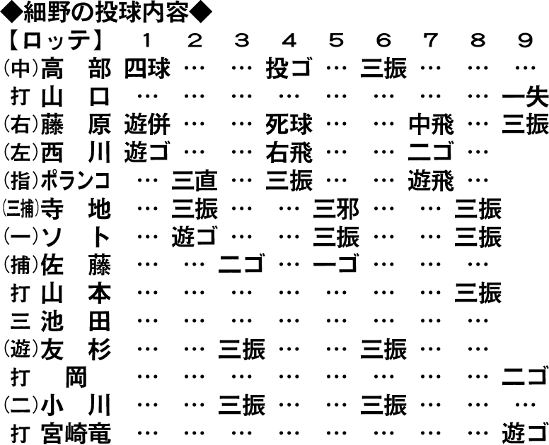 日本ハム細野の投球内容
