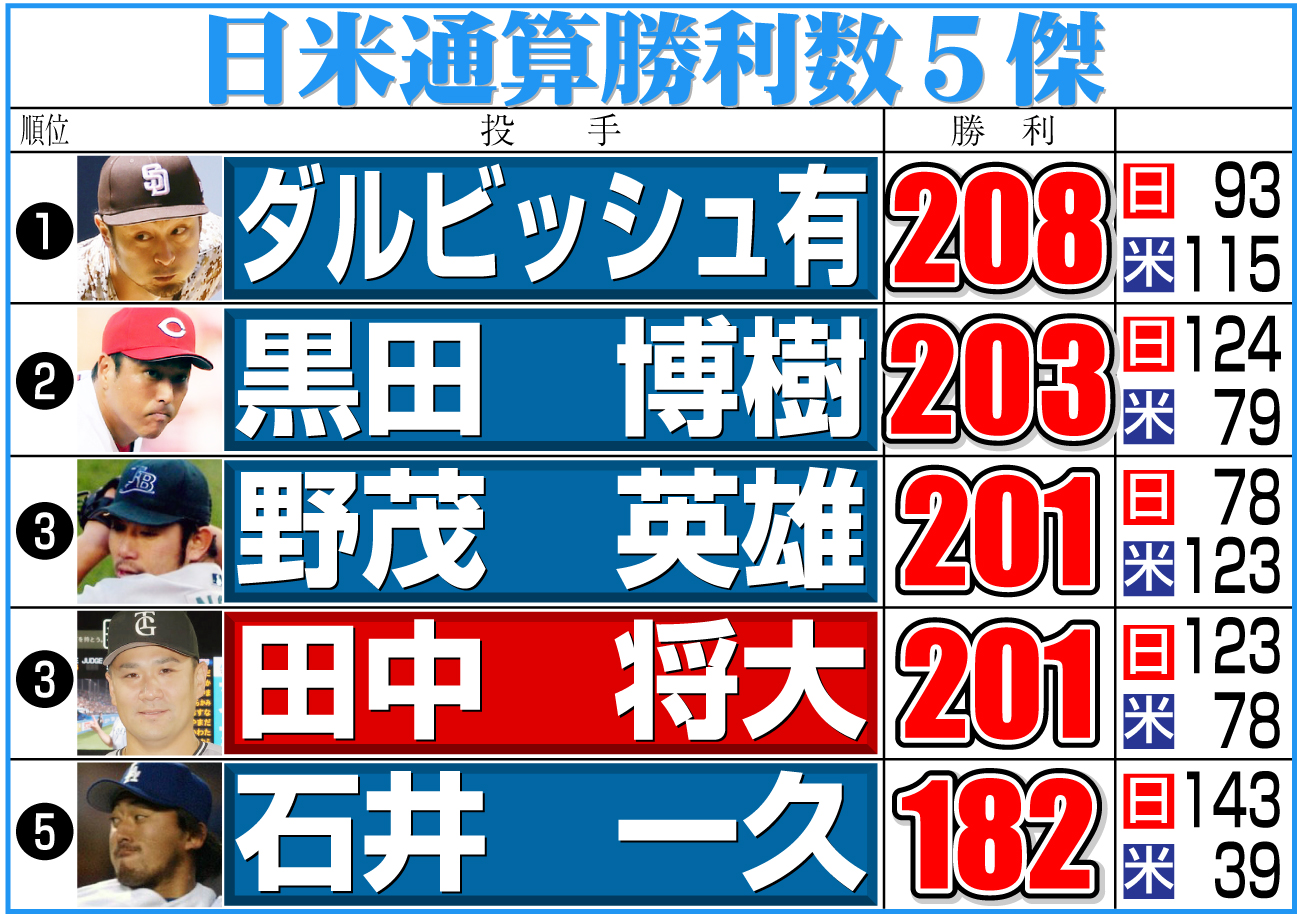 【イラスト】日米通算勝利数５傑