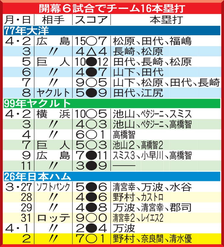 【イラスト】開幕6試合でチーム16本塁打