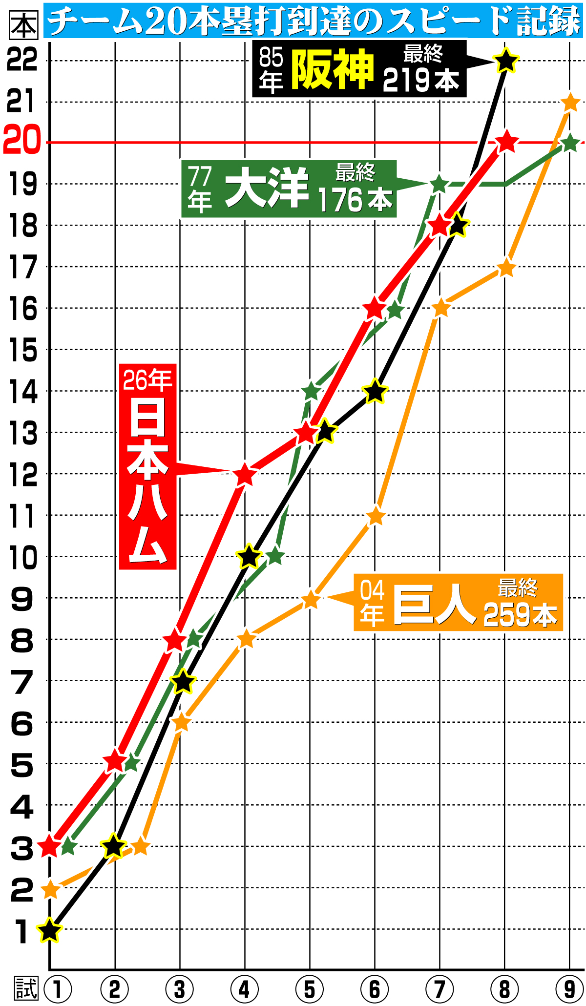 【イラスト】チーム20本塁打到達のスピード記録