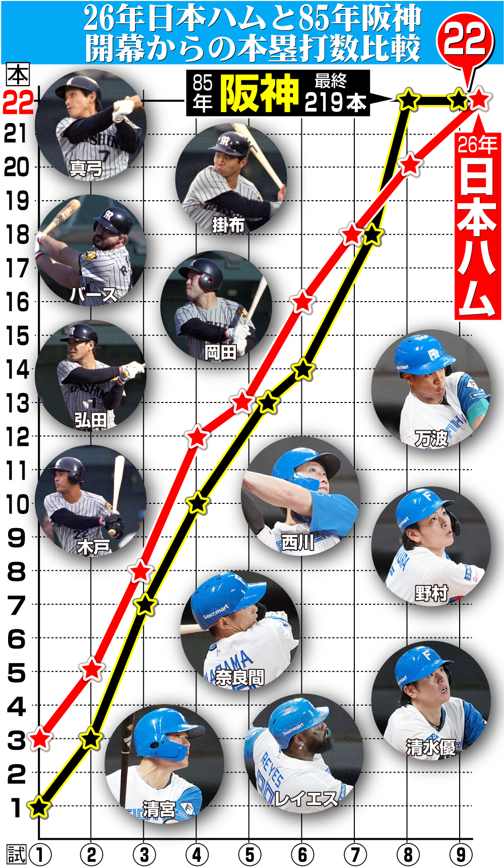 【イラスト】26年日本ハムと85年阪神の開幕からの本塁打数比較