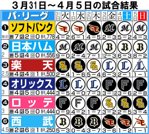 【イラスト】パ・リーグ1週間振り返り3月31〜4月5日