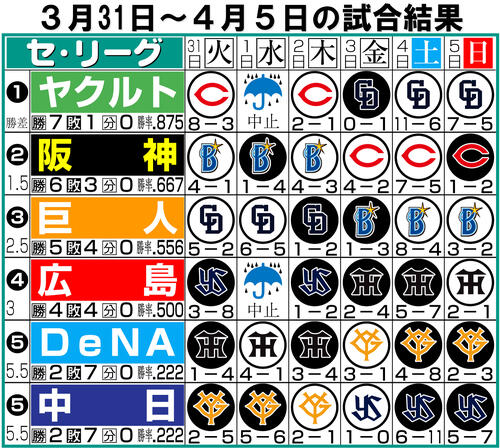 【イラスト】セ・リーグ1週間振り返り3月31〜4月5日