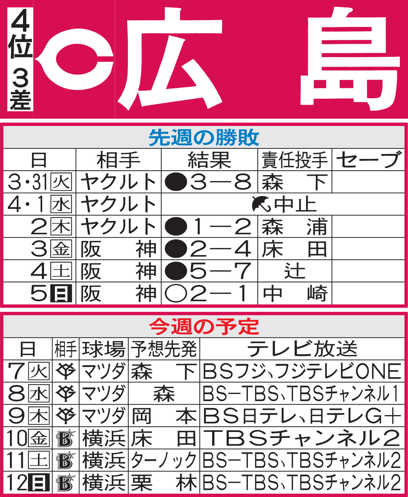 広島先週の勝敗と今週の予定