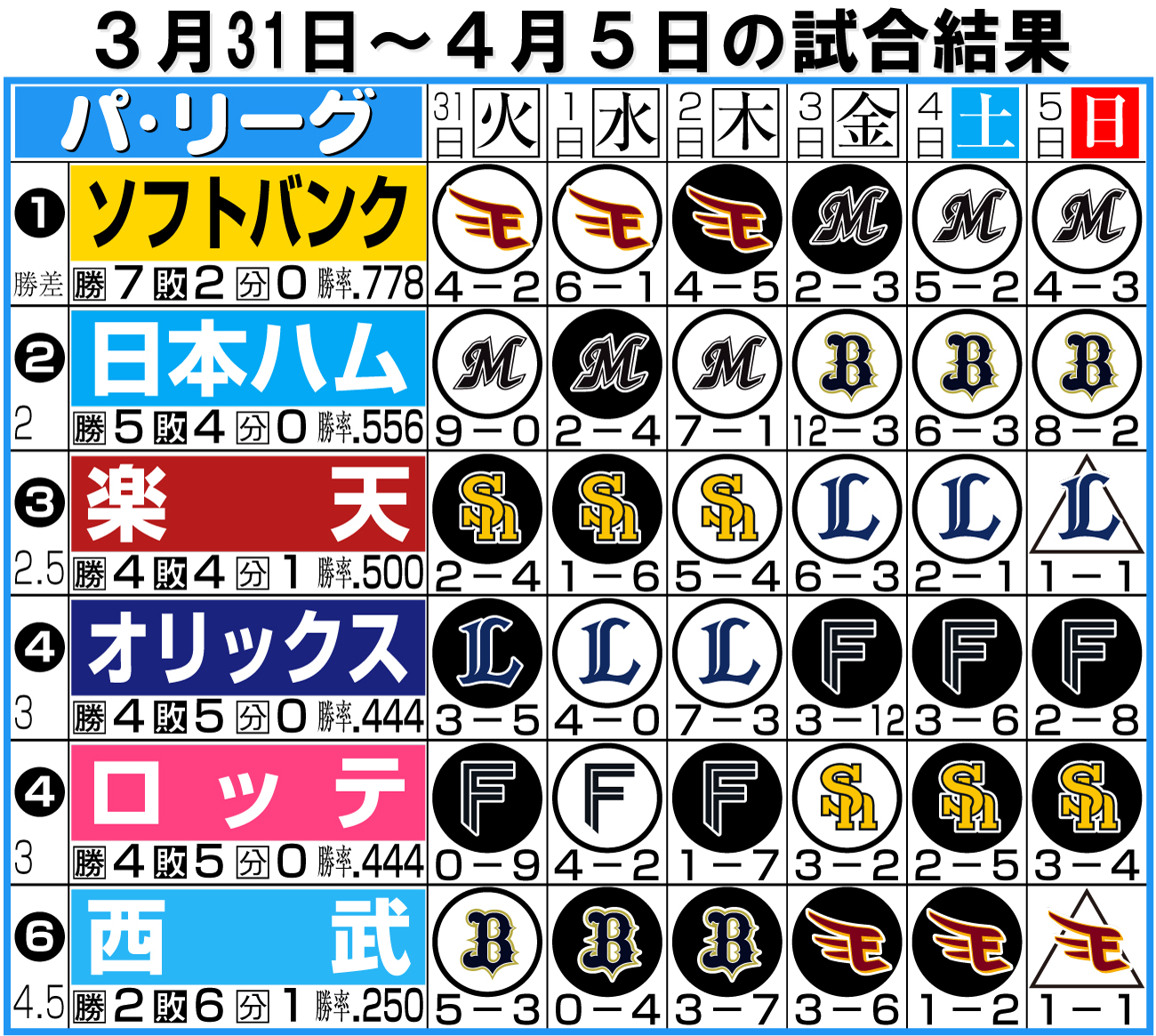 【イラスト】パ・リーグ１週間振り返り３月31〜４月５日
