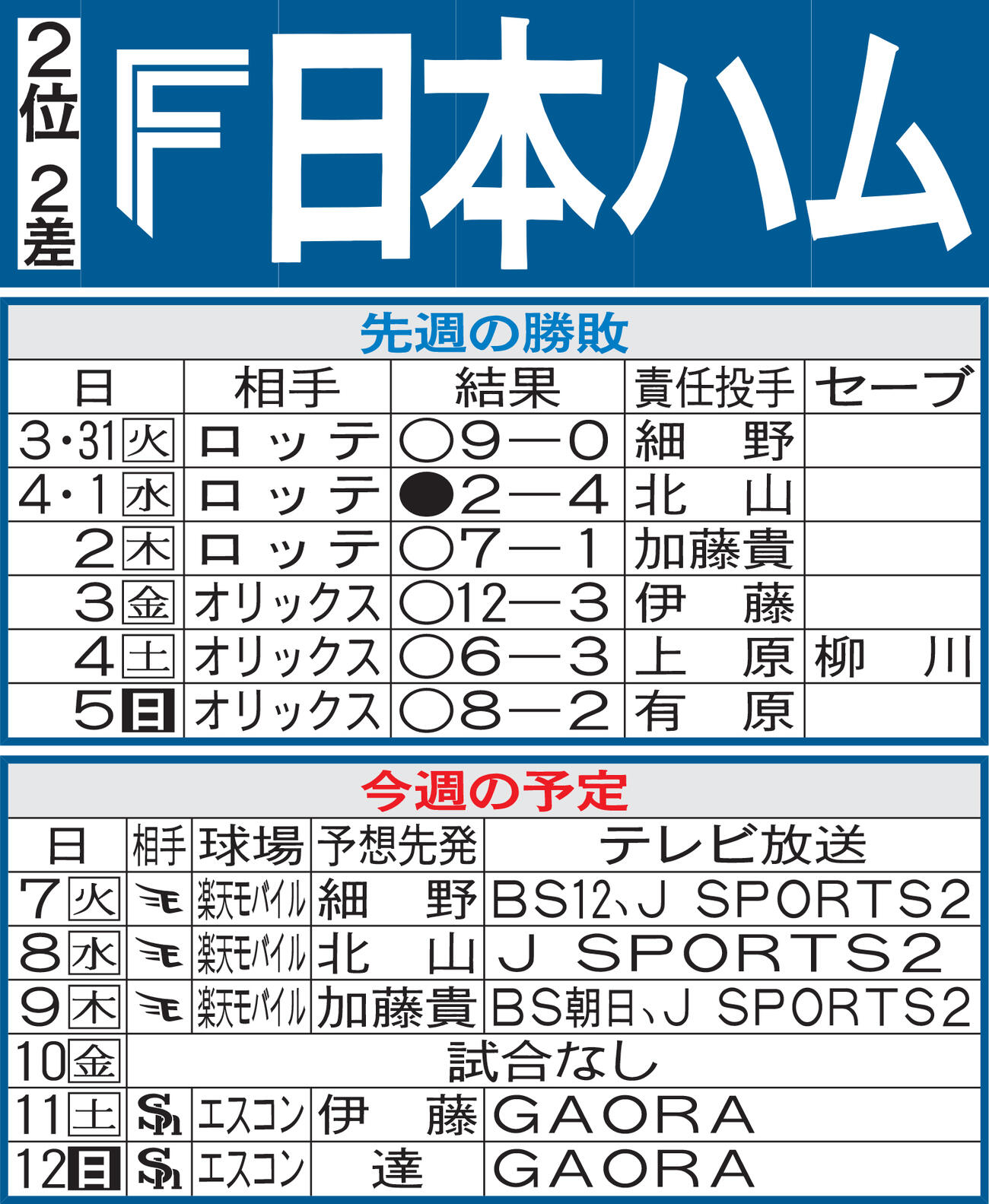 日本ハム先週の勝敗と今週の予定