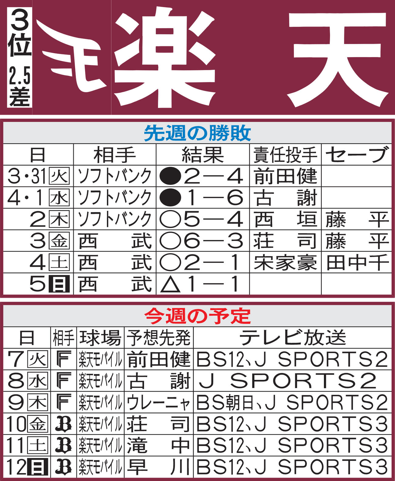 楽天先週の勝敗と今週の予定