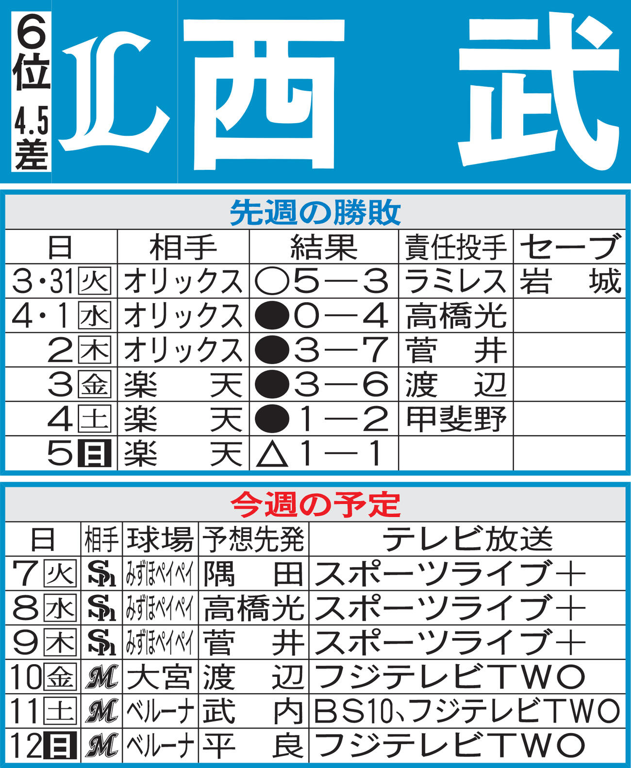 西武先週の勝敗と今週の予定