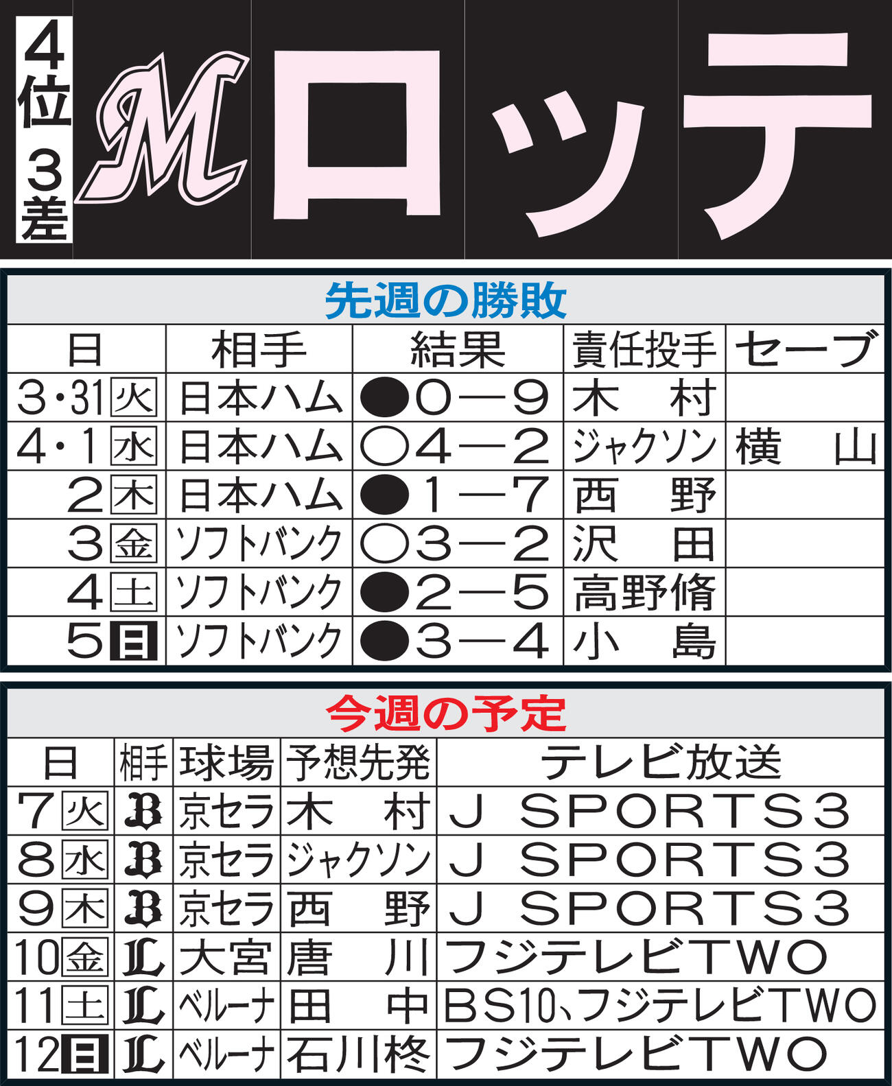 ロッテ先週の勝敗と今週の予定