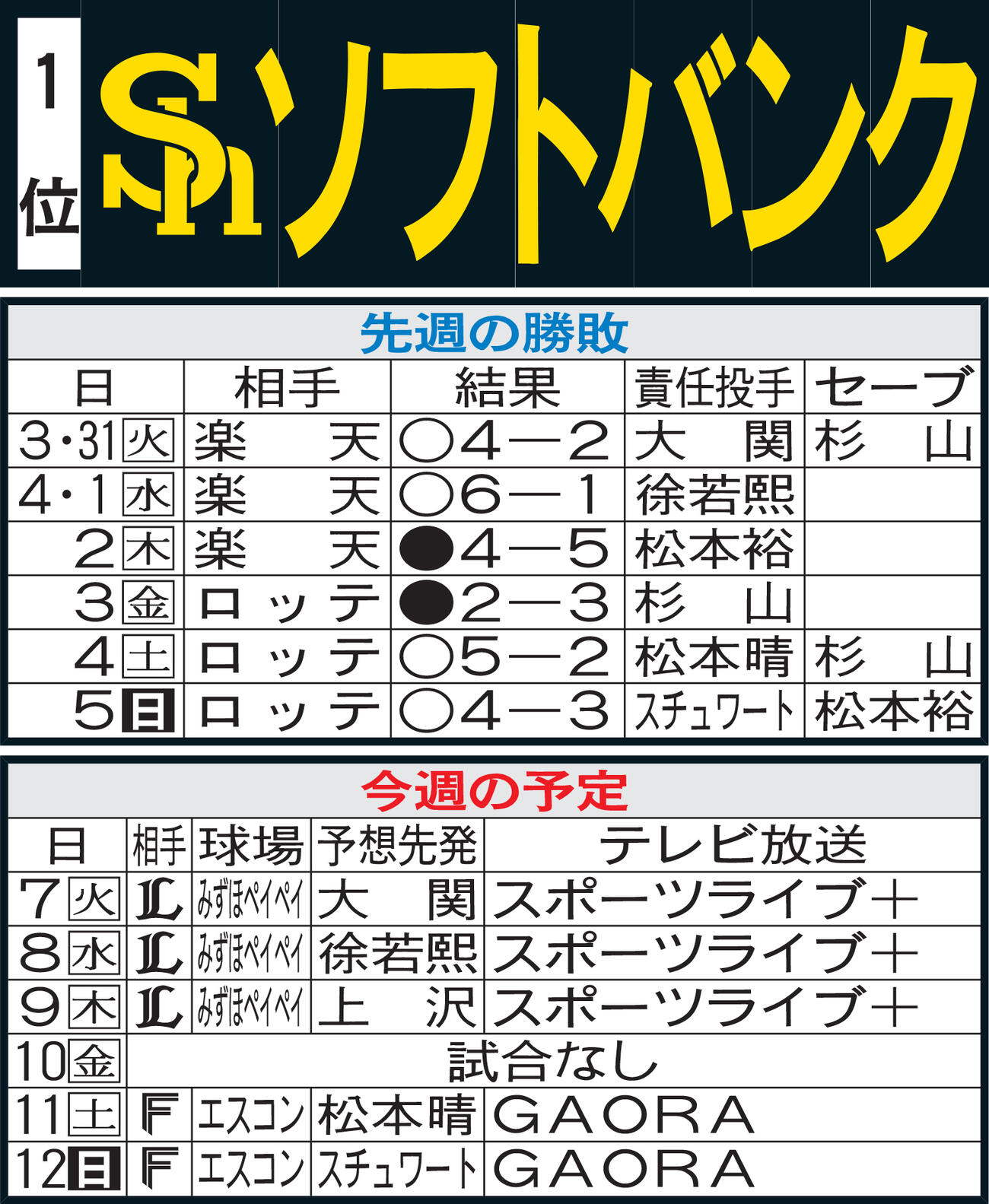 ソフトバンク先週の勝敗と今週の予定