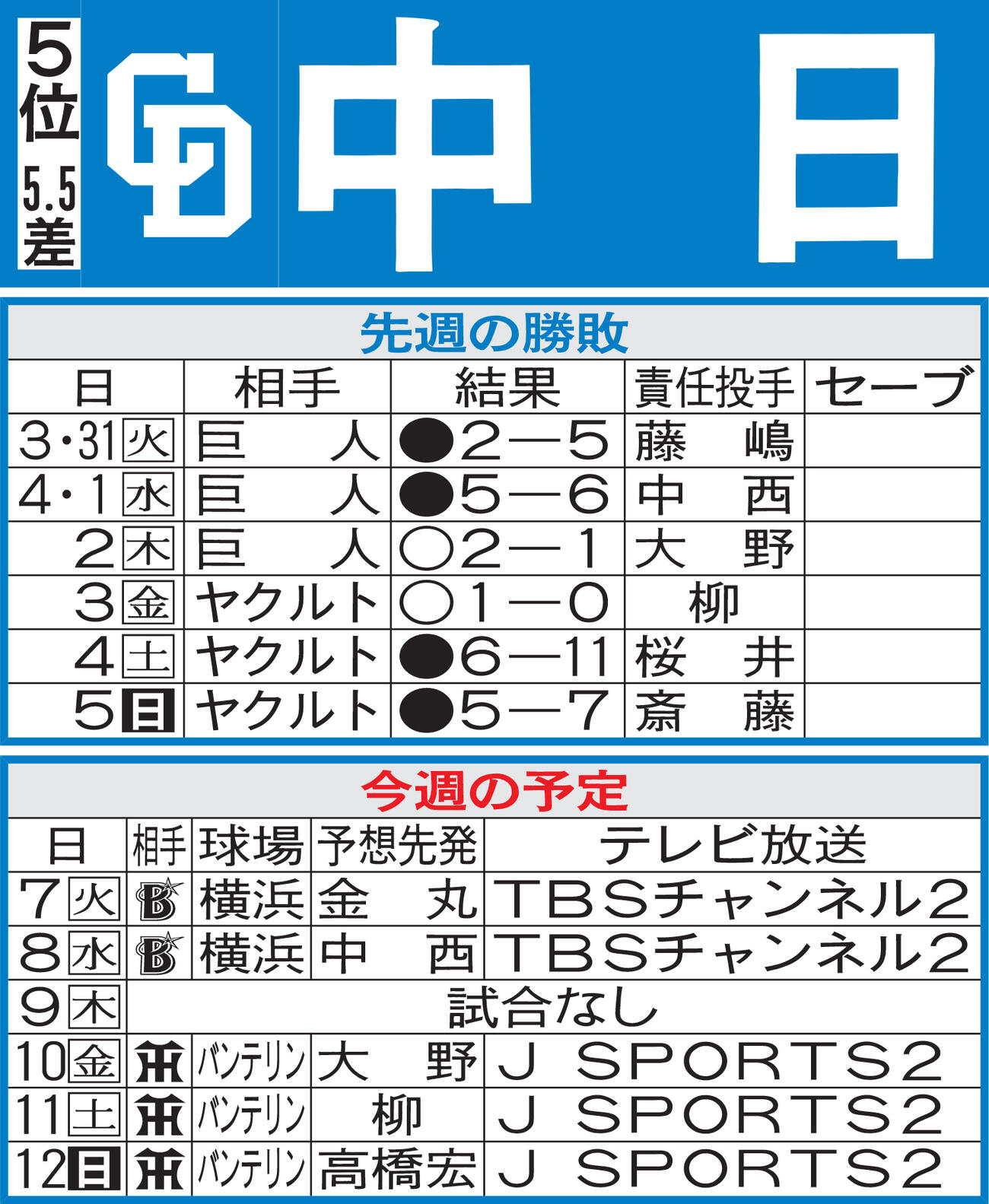 中日先週の勝敗と今週の予定