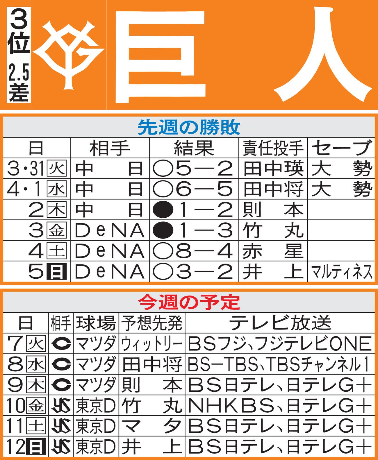 巨人先週の勝敗と今週の予定