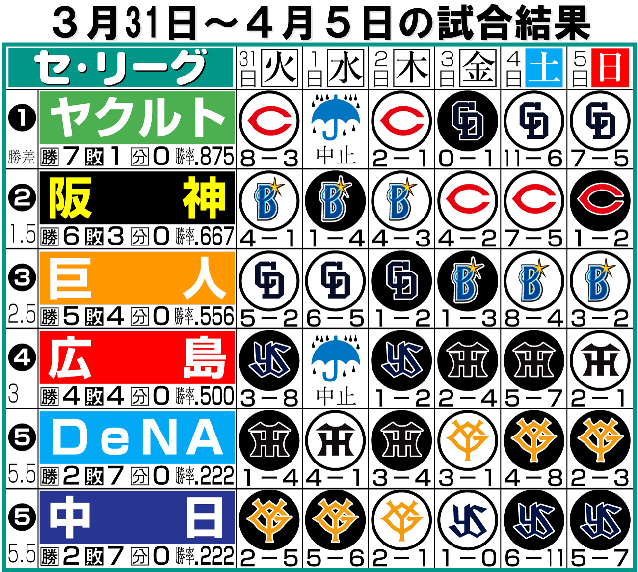 【イラスト】セ・リーグ１週間振り返り３月31〜４月５日