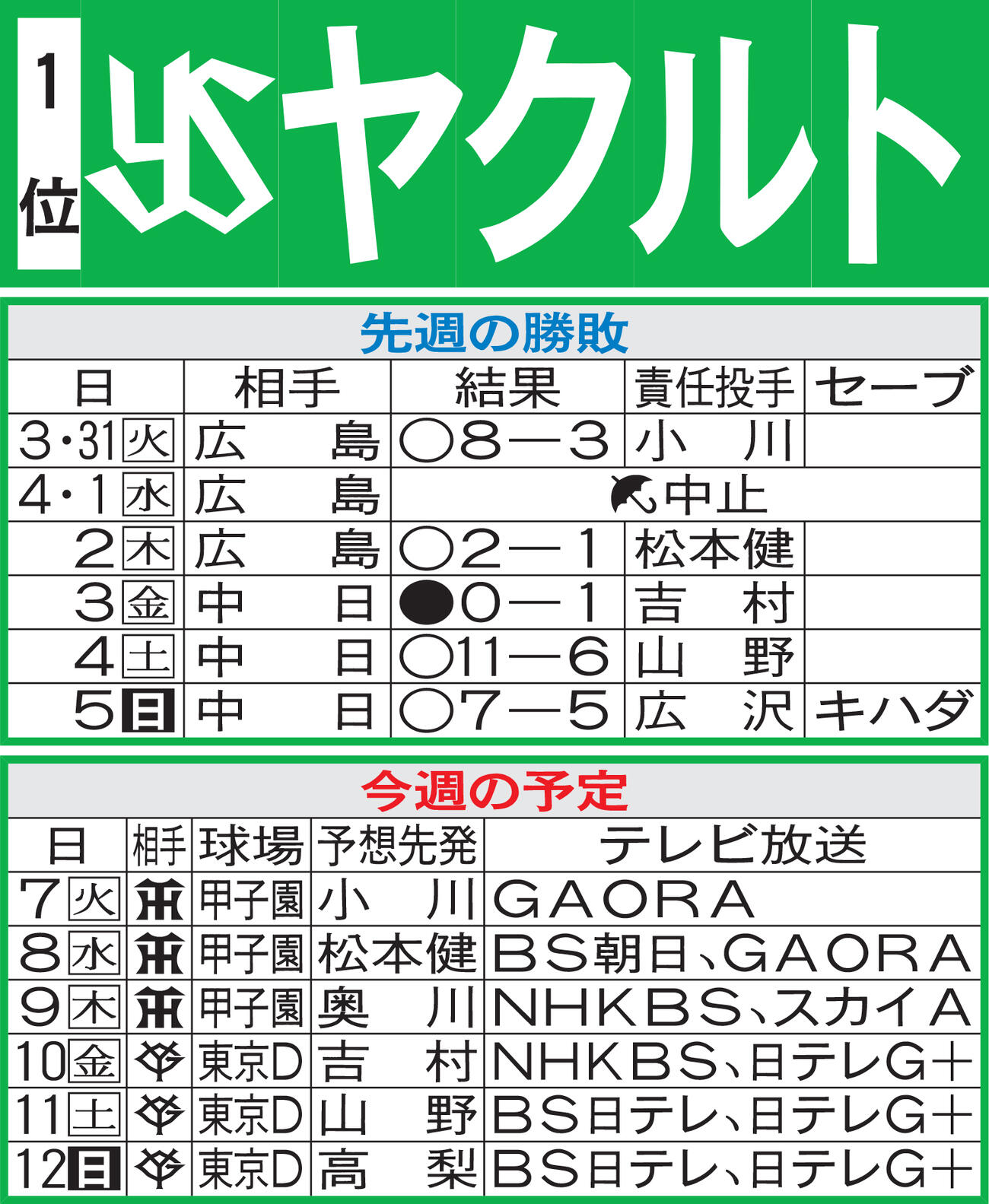 ヤクルト先週の勝敗と今週の予定