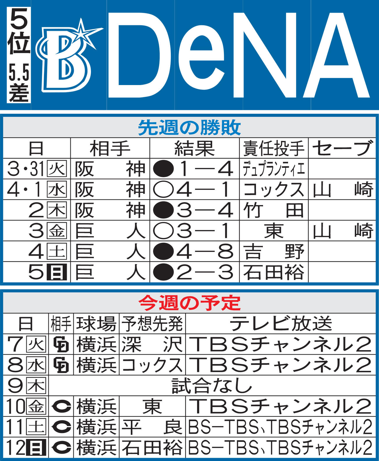 DeNA先週の勝敗と今週の予定