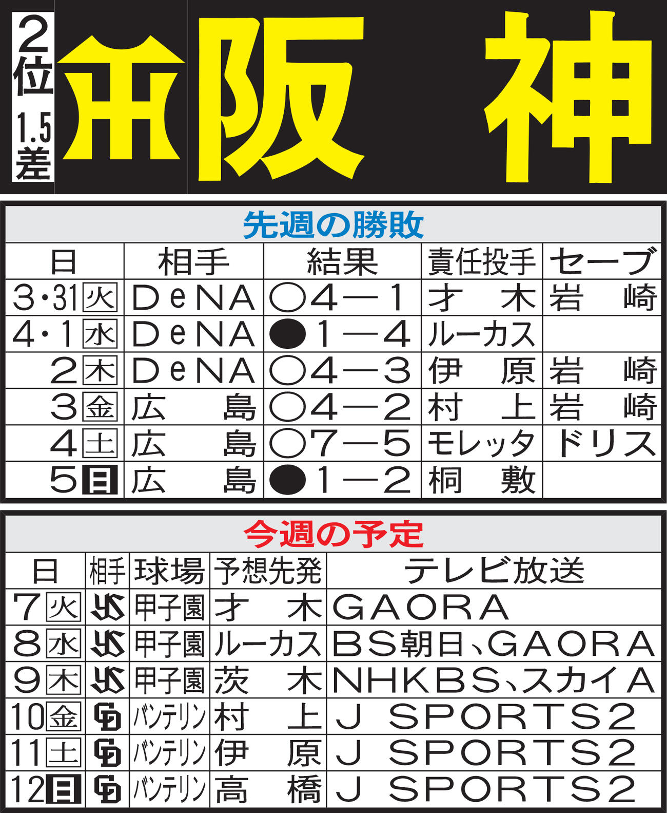 阪神先週の勝敗と今週の予定