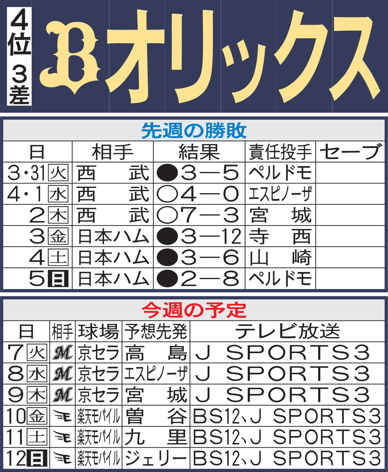 オリックス先週の勝敗と今週の予定