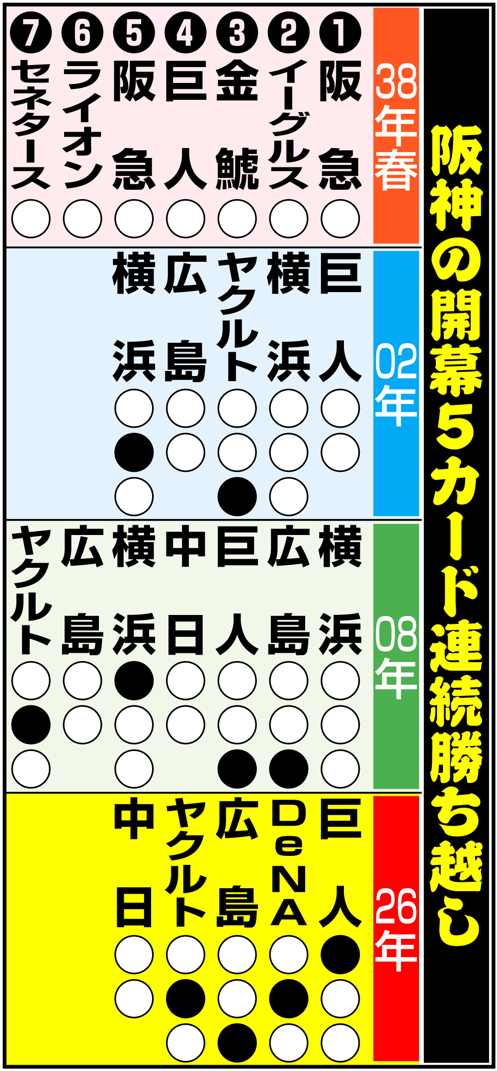 【イラスト】阪神の開幕５カード連続勝ち越し