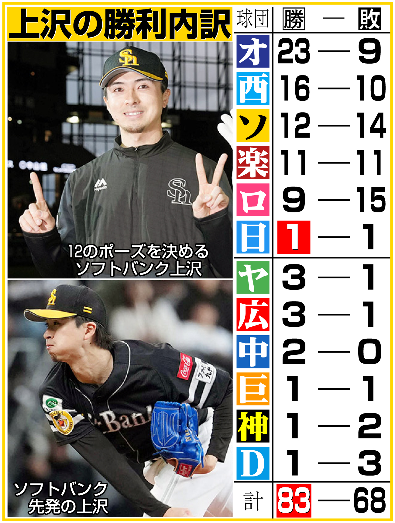 【イラスト】上沢の勝利内訳