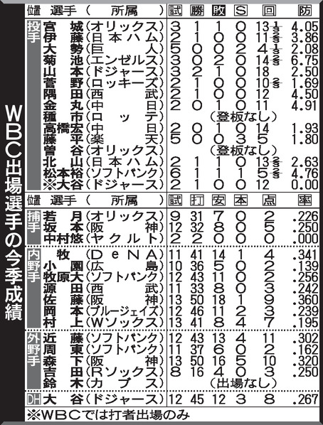 【表】WBC出場選手の今季成績※2026年4月10日時点