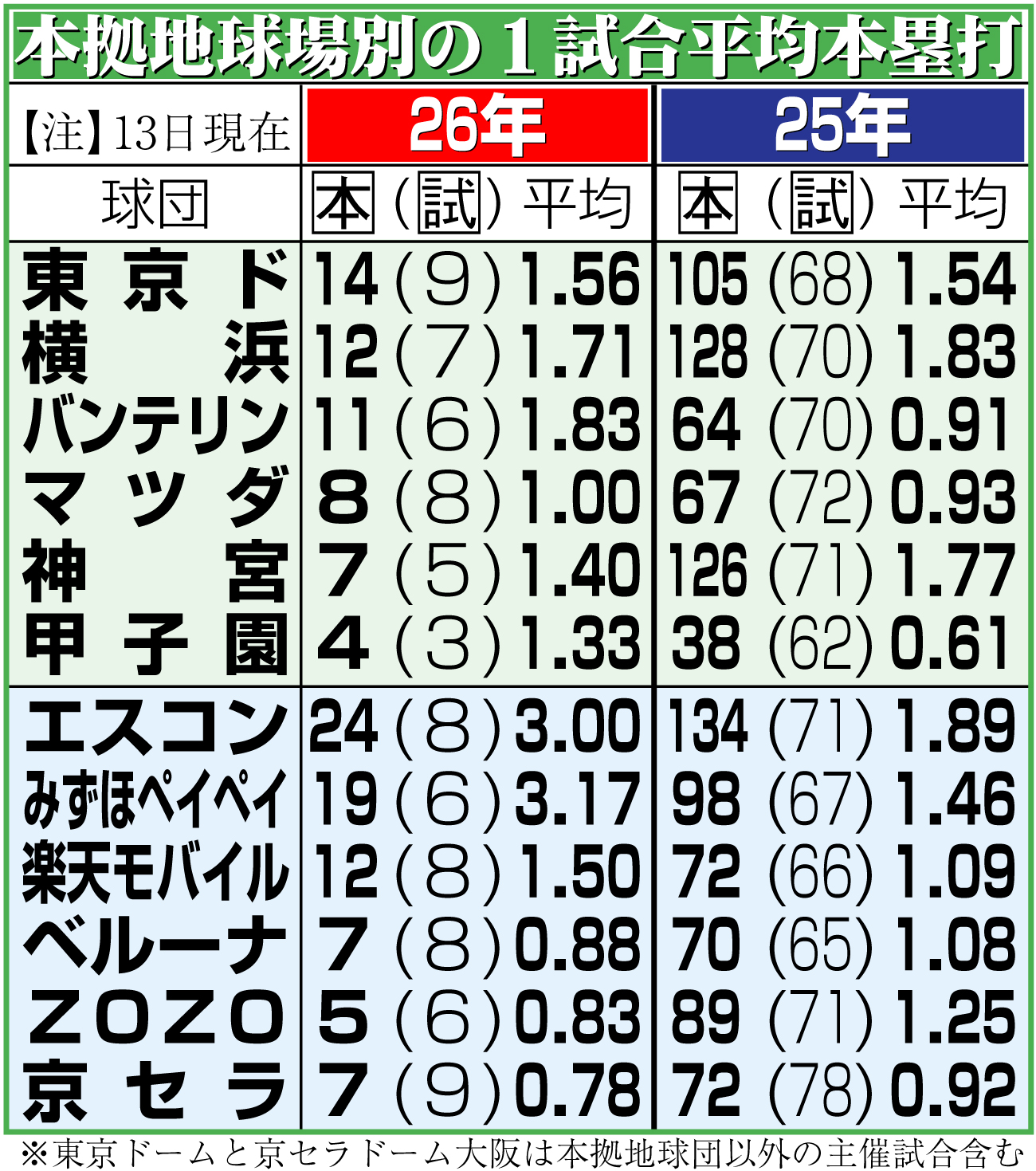 【イラスト】本拠地球場別の１試合平均本塁打