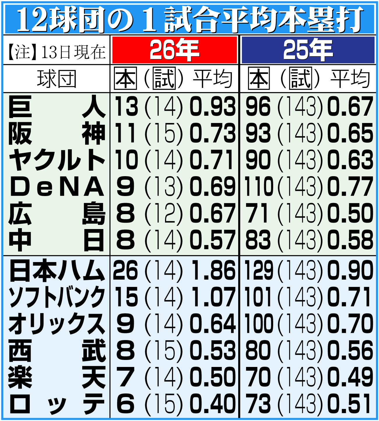 【イラスト】12球団の１試合平均本塁打