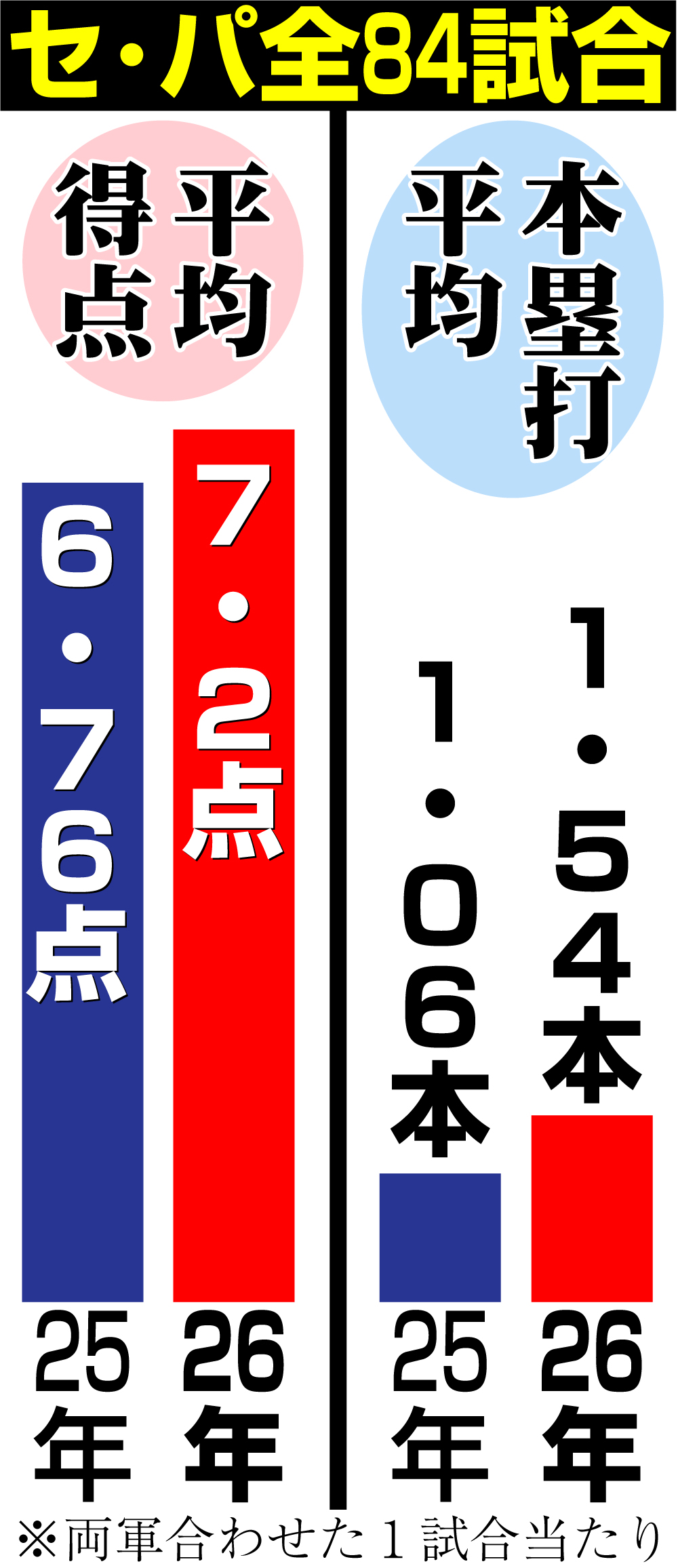 【イラスト】セ・パ84試合終了時での25年と26年の平均得点と平均本塁打数比較