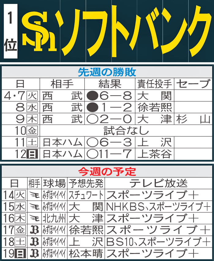 ソフトバンク先週の勝敗と今週の予定