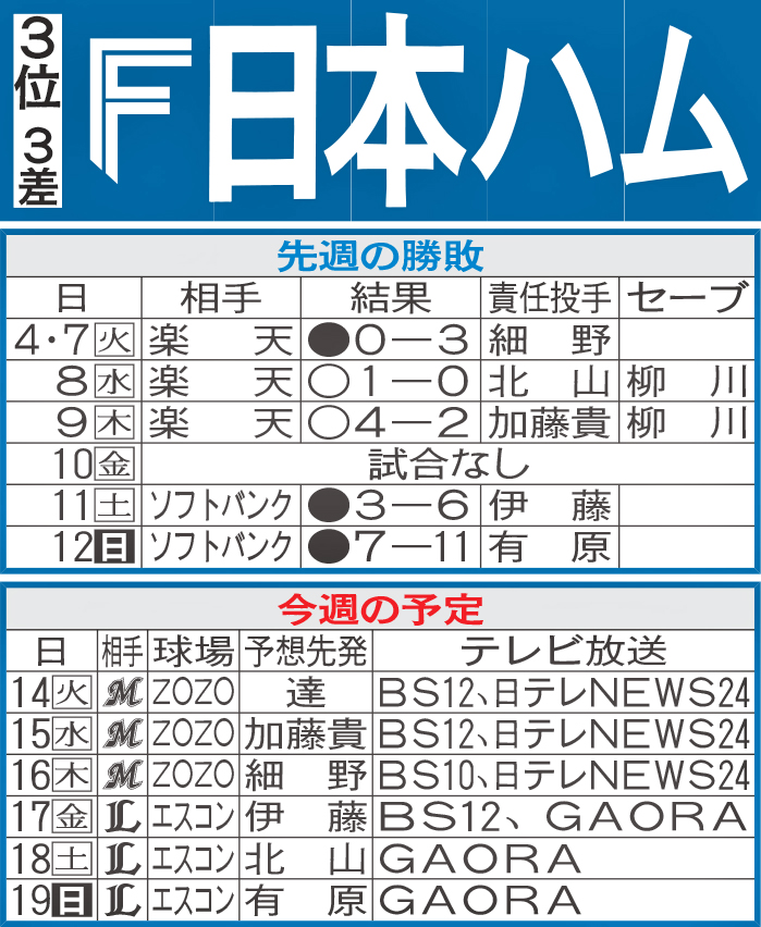 日本ハム先週の勝敗と今週の予定