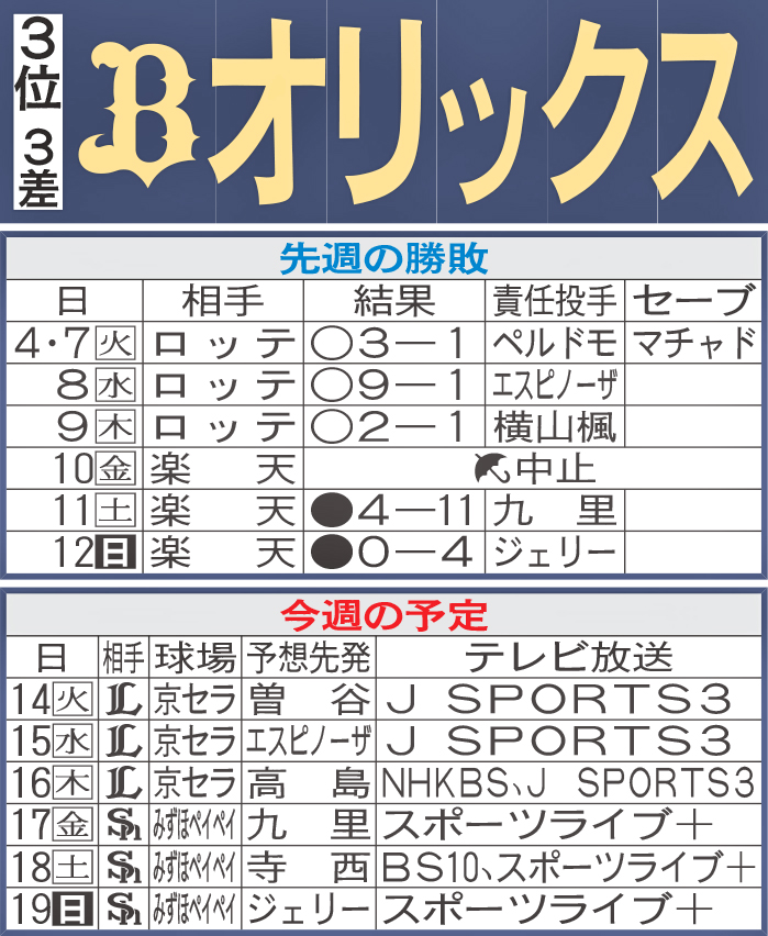 オリックス先週の勝敗と今週の予定