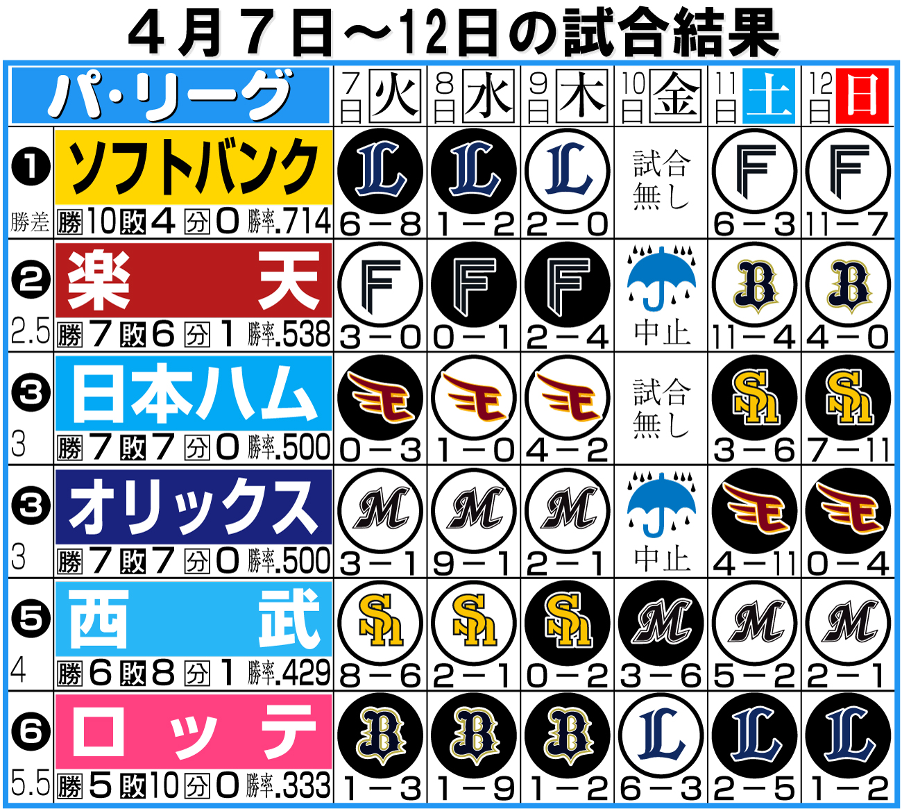 【イラスト】パ･リーグ１週間振り返り４月７〜12日