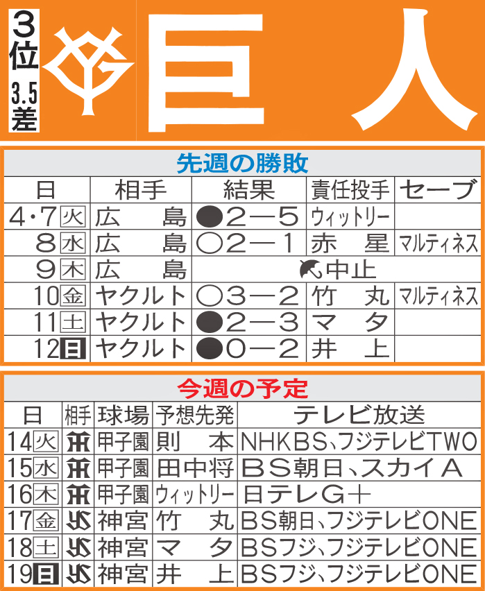 巨人先週の勝敗と今週の予定