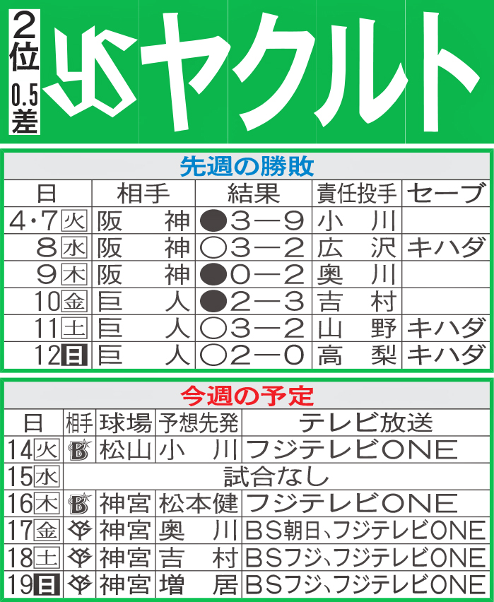 ヤクルト先週の勝敗と今週の予定