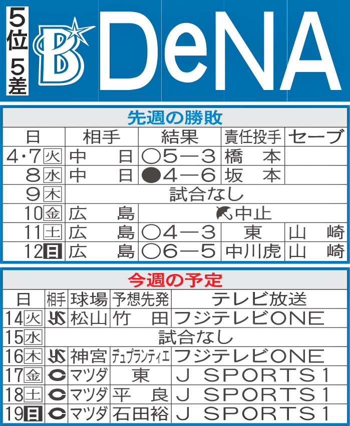DeNA先週の勝敗と今週の予定
