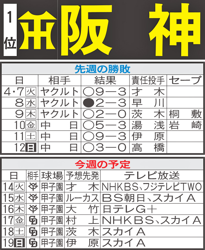 阪神先週の勝敗と今週の予定