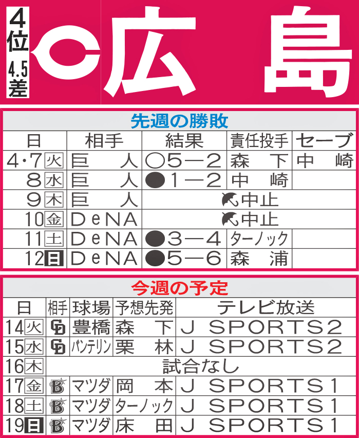 広島先週の勝敗と今週の予定