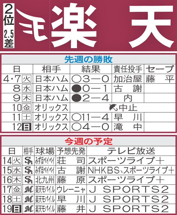 楽天先週の勝敗と今週の予定