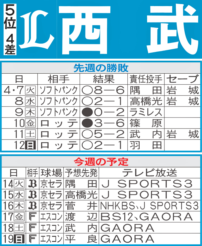 西武先週の勝敗と今週の予定