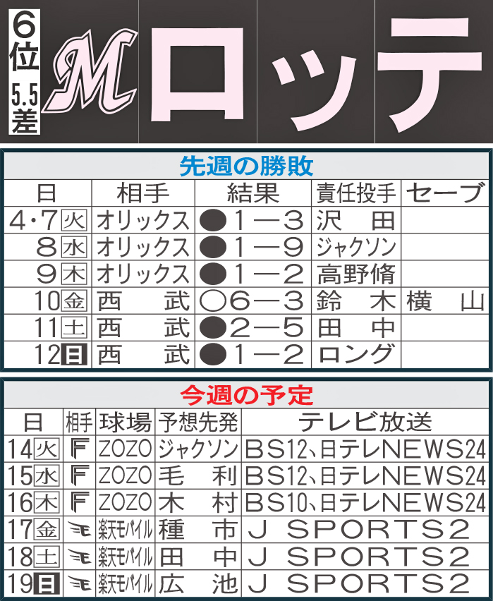 ロッテ先週の勝敗と今週の予定