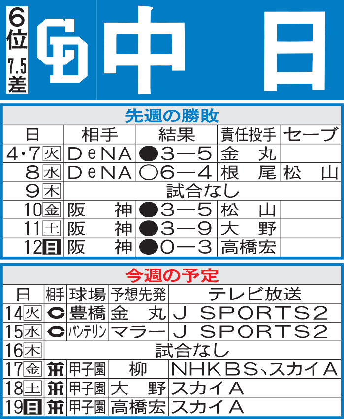 中日先週の勝敗と今週の予定
