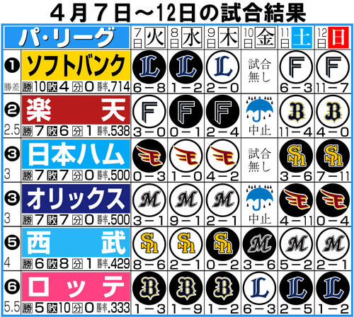 【イラスト】パ･リーグ１週間振り返り４月７〜12日