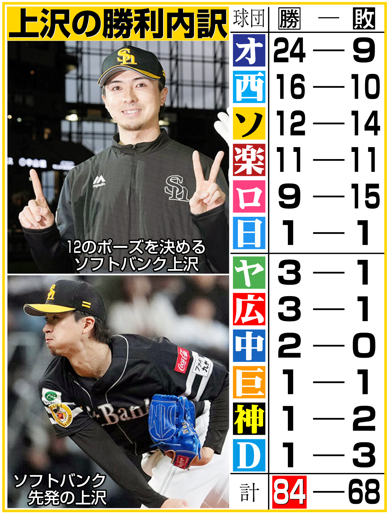 【イラスト】上沢の勝利内訳