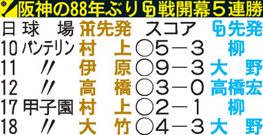 【表】阪神の88年ぶり中日戦開幕５連勝