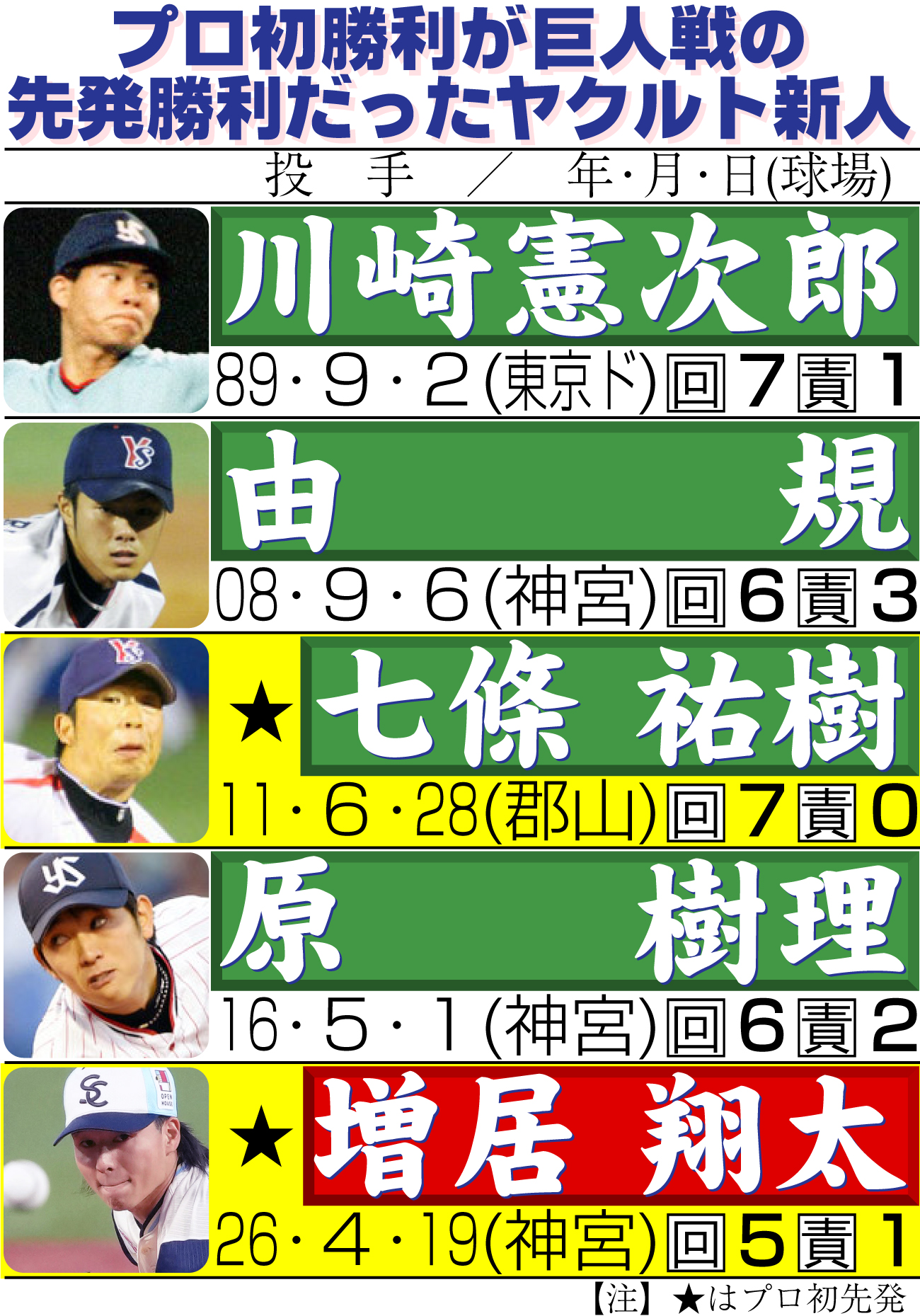 【イラスト】プロ初勝利が巨人戦の先発勝利だったヤクルト新人